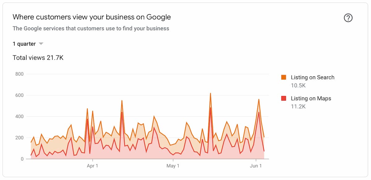 Where Customers View Your Business Google My Business