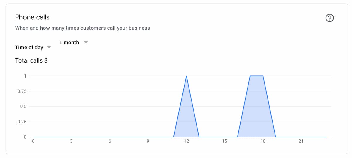 Time of Day Phone Calls Google My Business